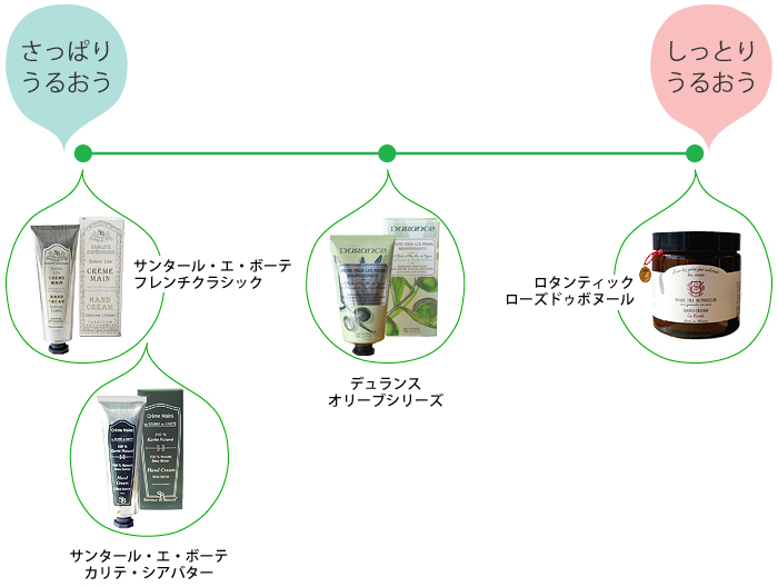 ハンドクリーム特集チャート